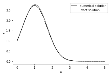 ../../../_images/euler_10_0.png