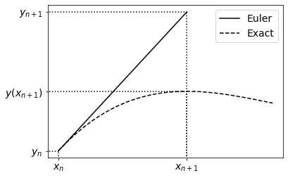 ../../../_images/euler_5_0.png