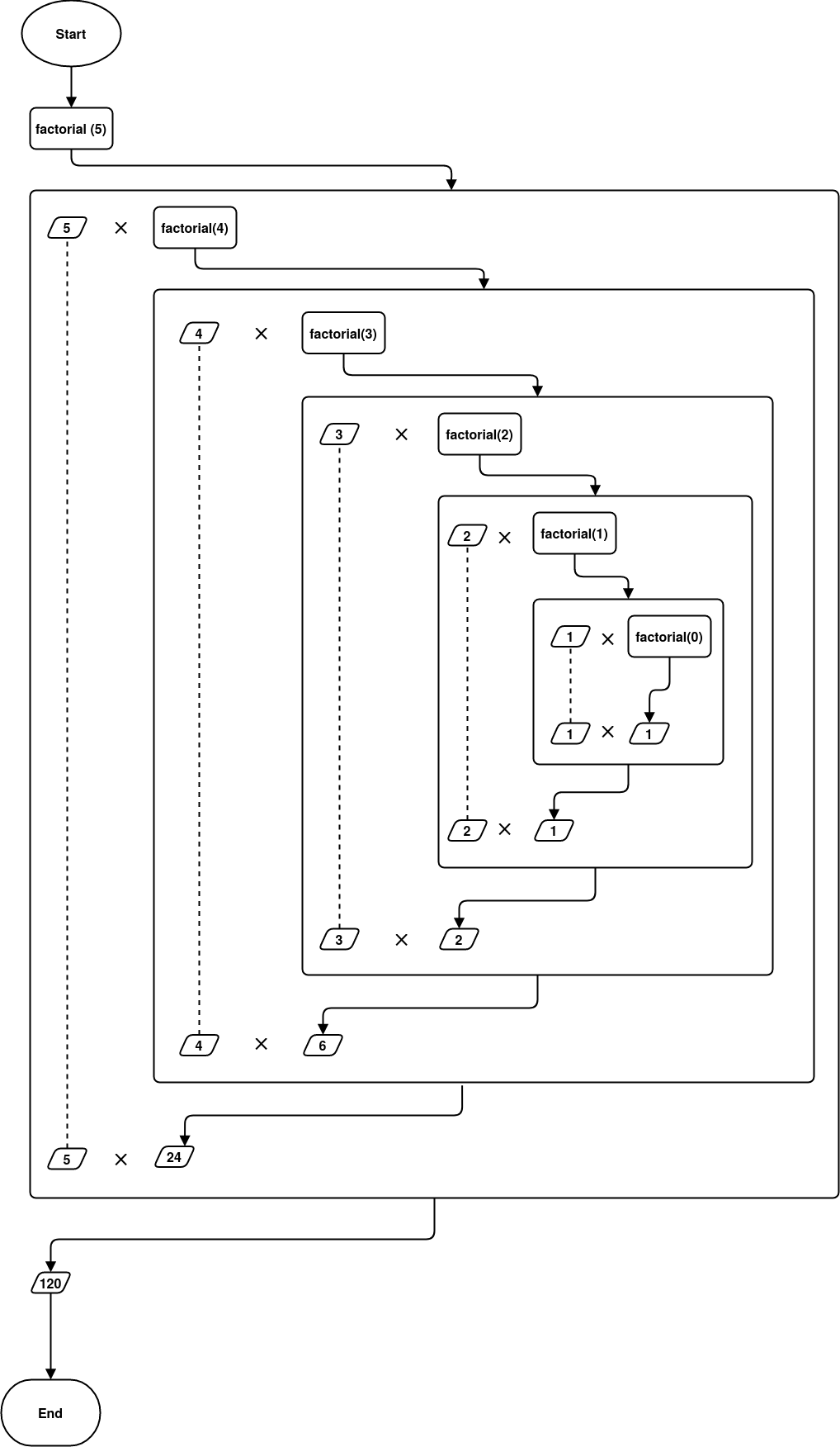 Factorial flow chart